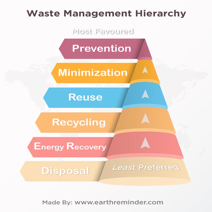 Waste Management Hierarchy Diagram