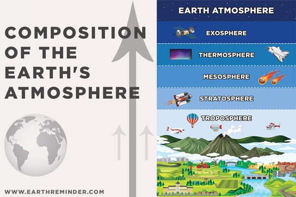 Describe the Composition of the Earth's Atmosphere | Earth Reminder
