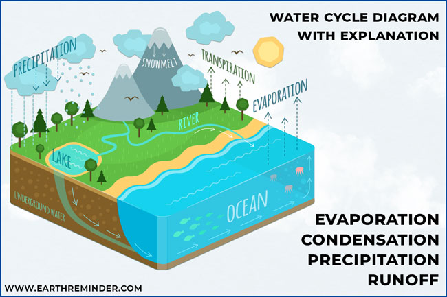 Easy Water Cycle drawing - YouTube
