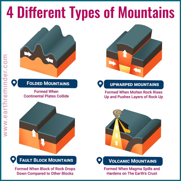 names of block mountains